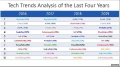 <b>蓝冠注册:cio决定了区块链的兴衰和AI的兴衰</b>