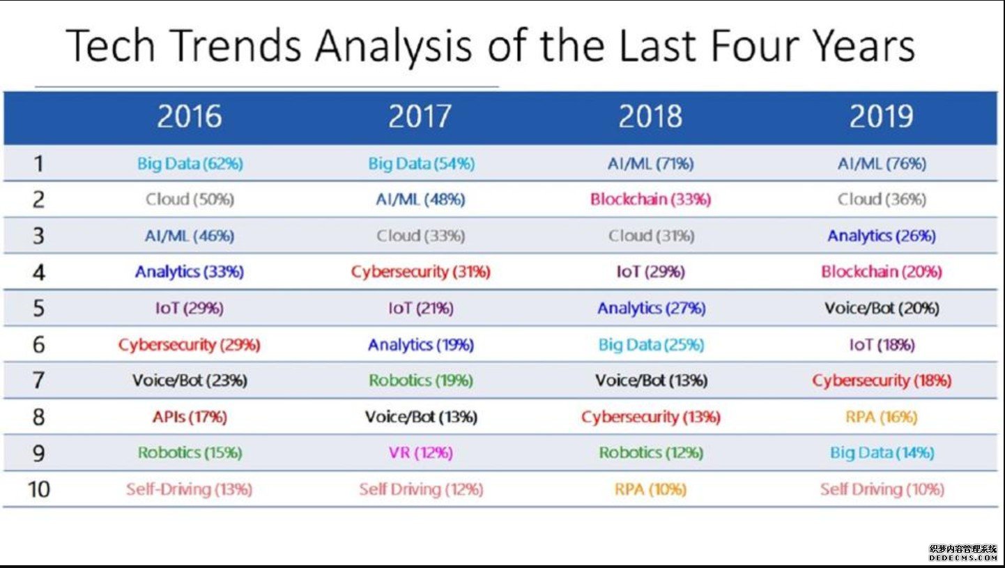 蓝冠注册:cio决定了区块链的兴衰和AI的兴衰