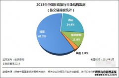 <b>一季度旅游产品和景点门票在线销售额同比增长115.8%</b>