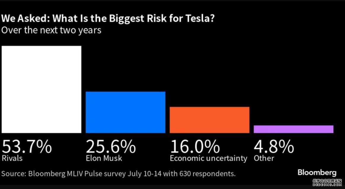 [MLIV調查] 電動汽車業群雄並起 蓝狮平台「不務正業」的馬斯克讓人擔心